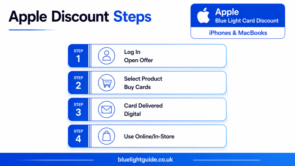 Apple Blue Light Card discount guide showing four simple steps to save on iPhones and MacBooks.