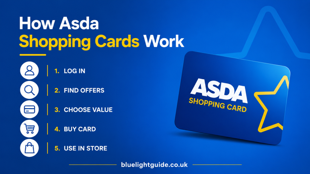 Five simple steps to buy and use Asda discounted shopping cards.