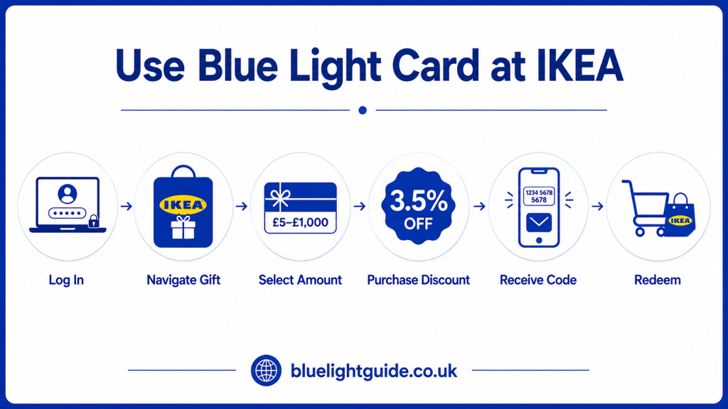 Steps to use Blue Light Card at IKEA