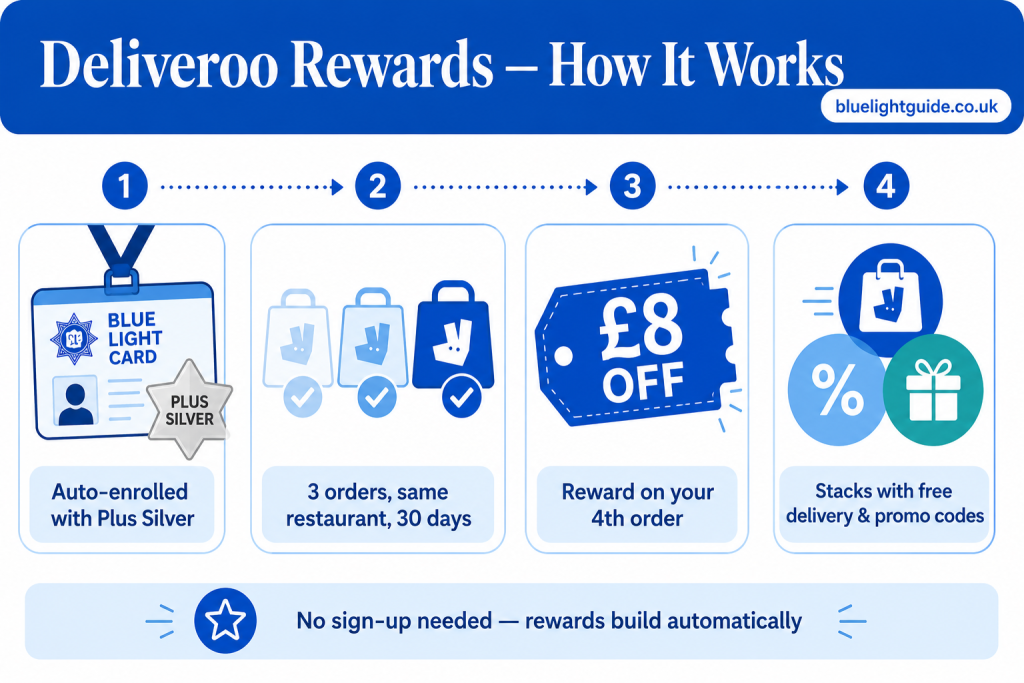 Deliveroo rewards program explained