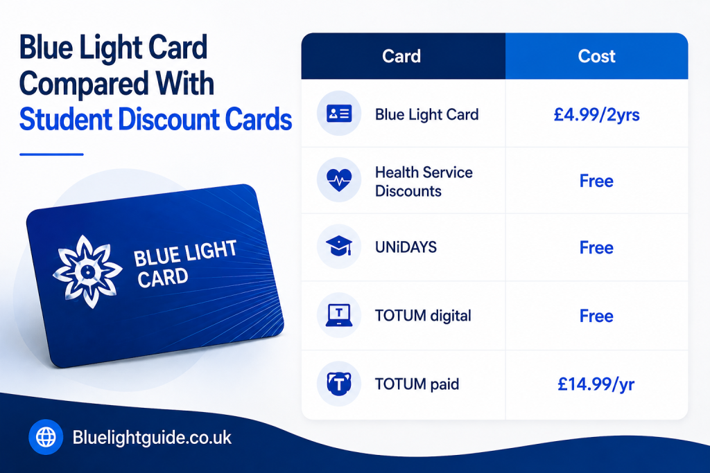Blue Light Card Compared With Student Discount Cards